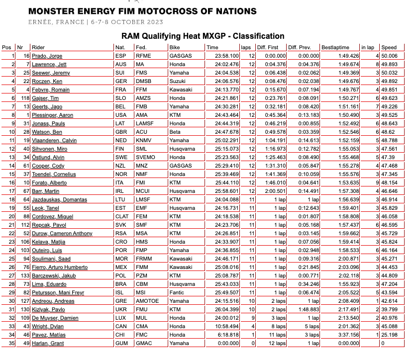 2023 Motocross of Nations MXGP Qualifying Race Results Dirt Hub