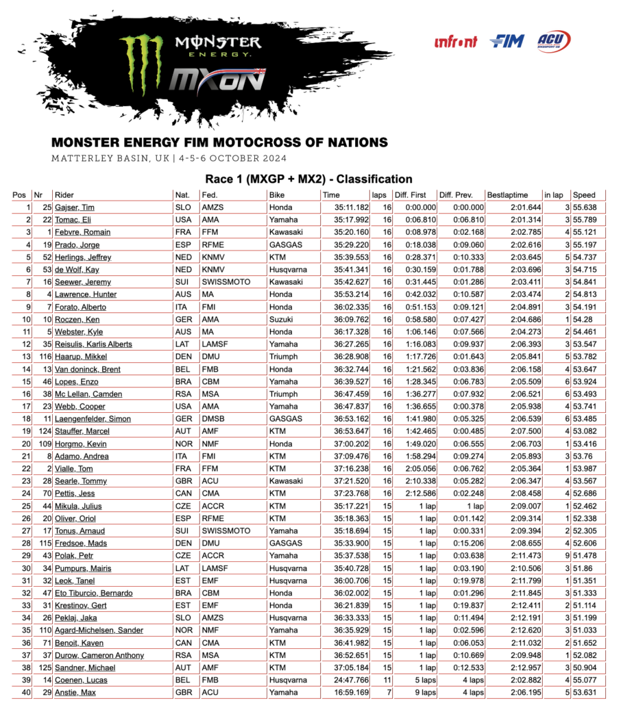 2024 Motocross of Nations Race 1 Results Dirt Hub